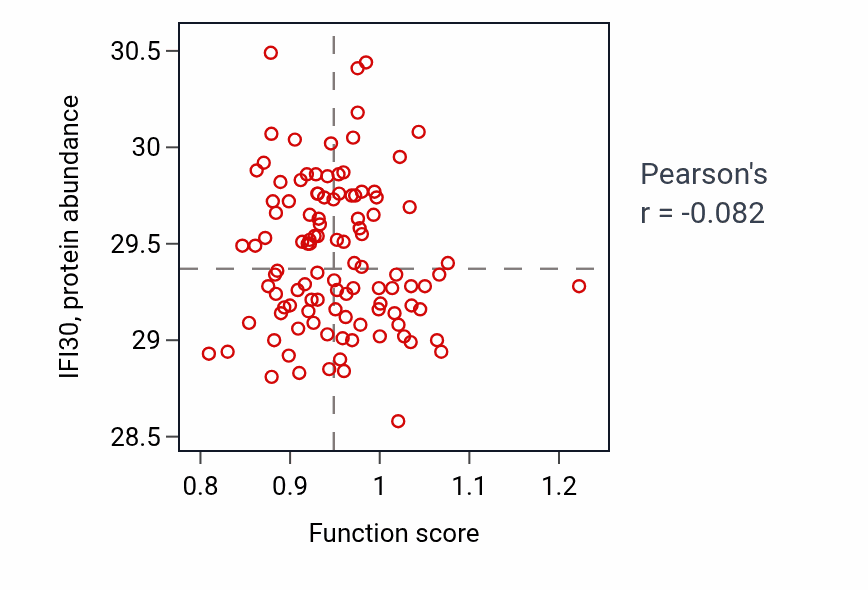 Per-sample scatter of Semicircular canal morphogenesis activity vs IFI30 in LSCC.