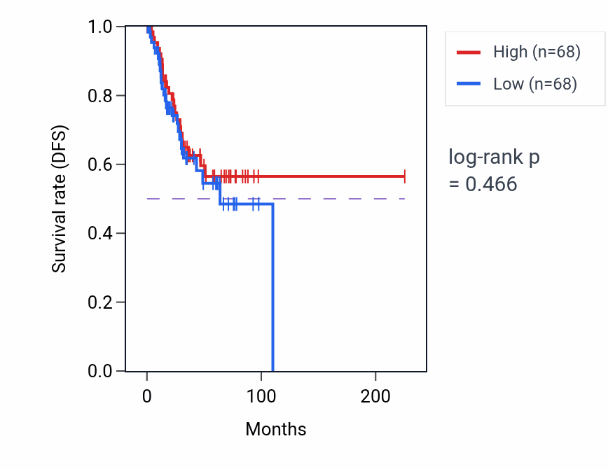 Kaplan&ndash;Meier survival curve for Semicircular canal morphogenesis pathway activity in UCEC: high vs low activity groups.