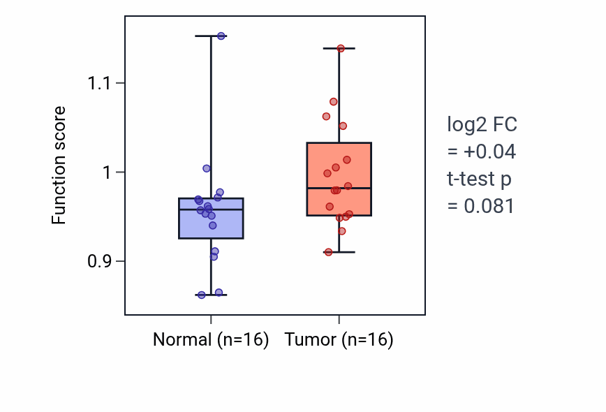 Tumor-vs-normal pathway-activity box plot for Semicircular canal morphogenesis in KIRP.