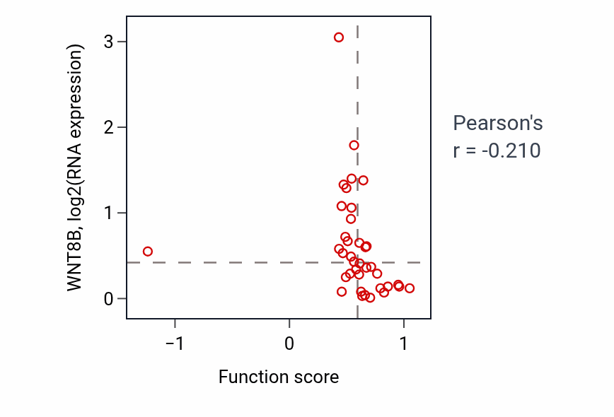Per-sample scatter of Pigment granule organization activity vs WNT8B in LUNG_SCLC.