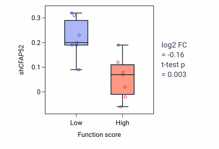 Box plot of CFAP52 in Pigment granule organization-low vs -high samples in STOMACH.