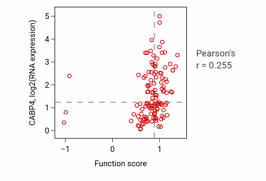 Per-sample scatter of Pigment granule organization activity vs CABP4 in BRCA.