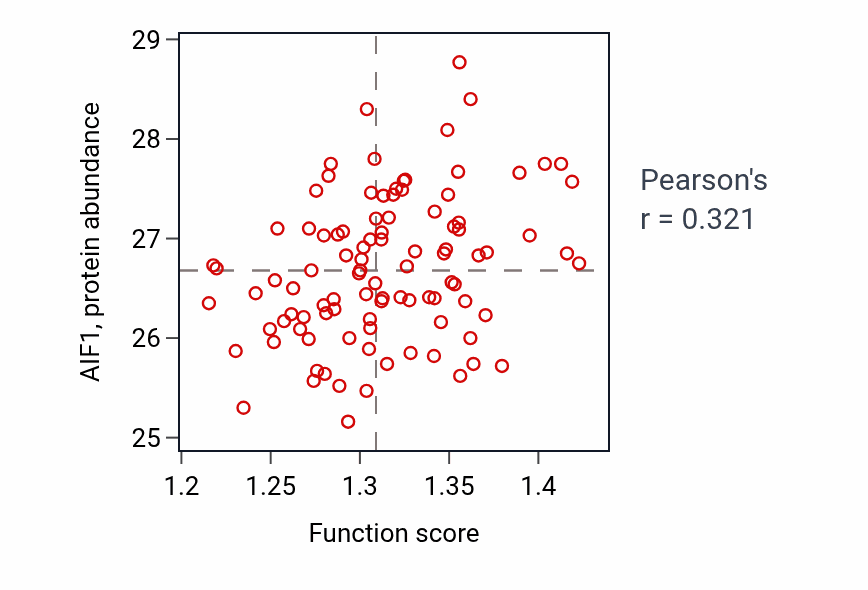 Per-sample scatter of Pigment granule organization activity vs AIF1 in GBM.