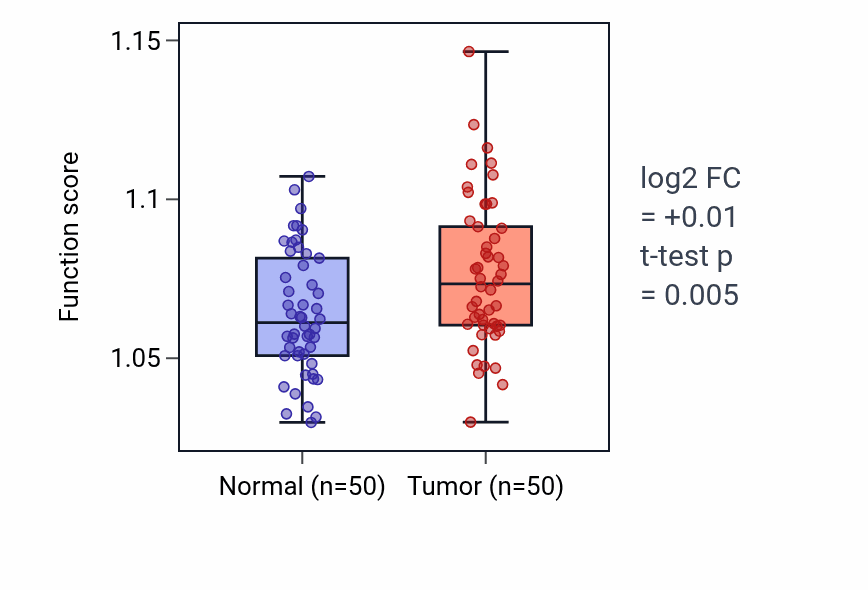 Tumor-vs-normal pathway-activity box plot for Pigment granule organization in LIHC.