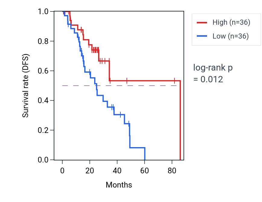 Kaplan&ndash;Meier survival curve for Pigment granule organization pathway activity in LUAD.
