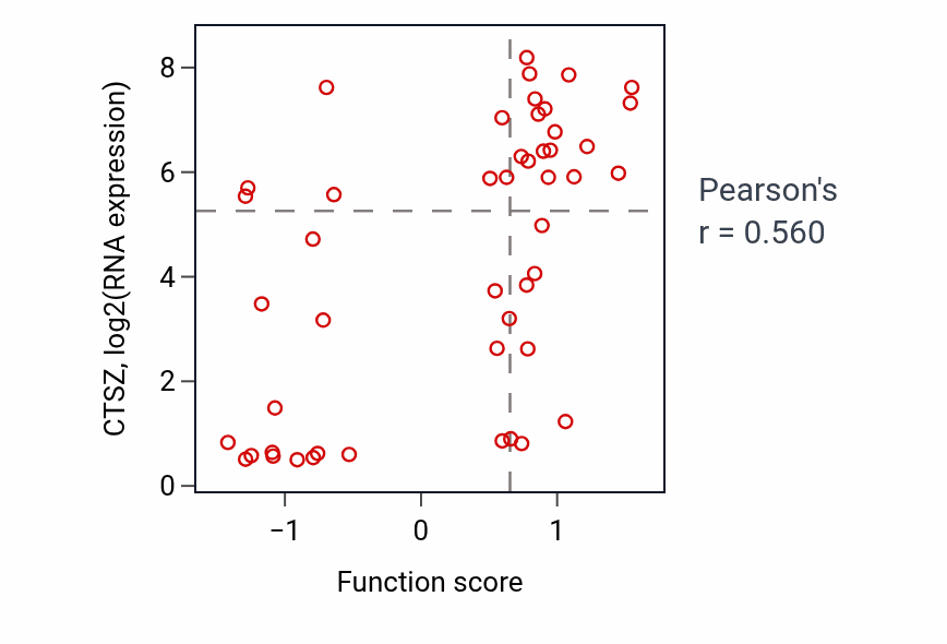 Per-sample scatter of Branching morphogenesis of an epithelial tube activity vs CTSZ in BLOOD_Leukemia.
