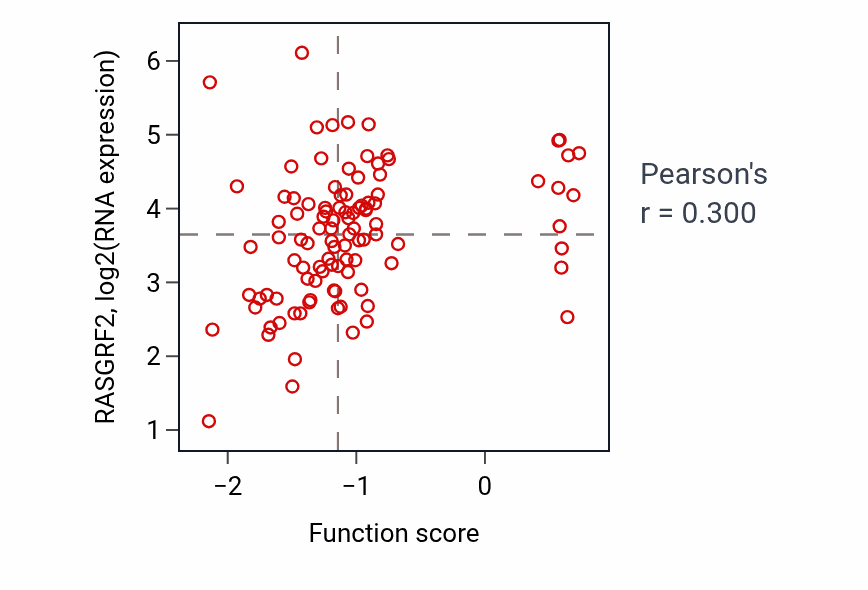 Per-sample scatter of Branching morphogenesis of an epithelial tube activity vs RASGRF2 in CCRCC.