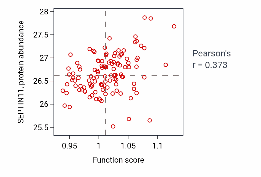 Per-sample scatter of Branching morphogenesis of an epithelial tube activity vs SEPTIN11 in BRCA.