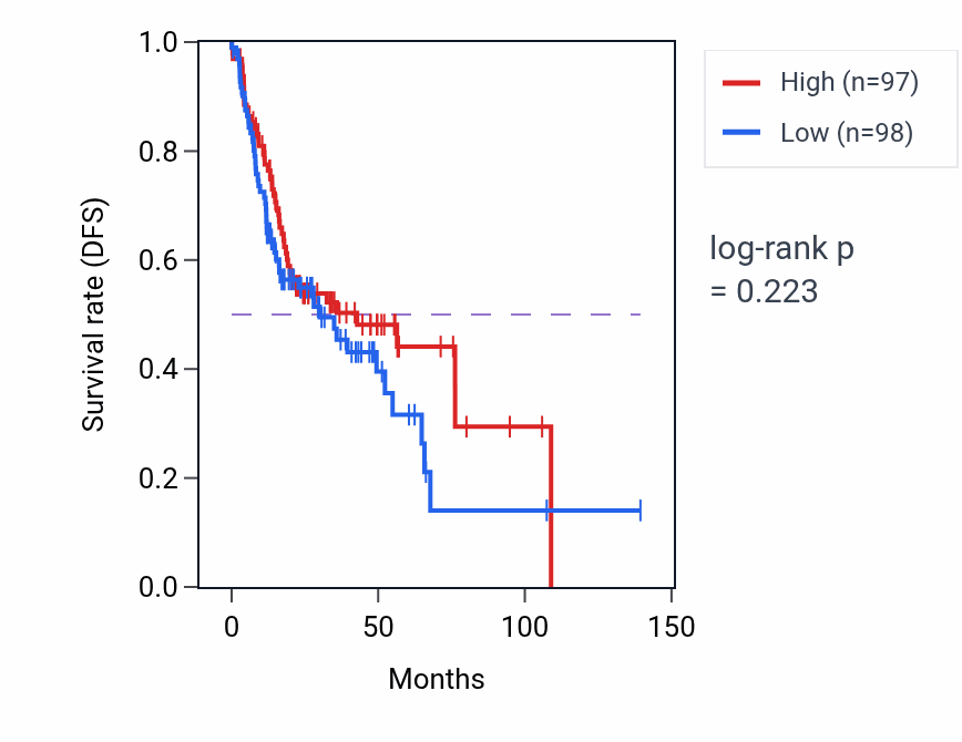 Kaplan&ndash;Meier survival curve for Branching morphogenesis of an epithelial tube pathway activity in HNSC: high vs low activity groups.
