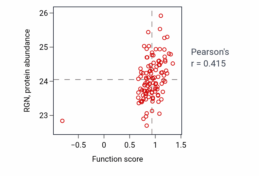Per-sample scatter of Branching morphogenesis of a nerve activity vs RGN in LUAD.
