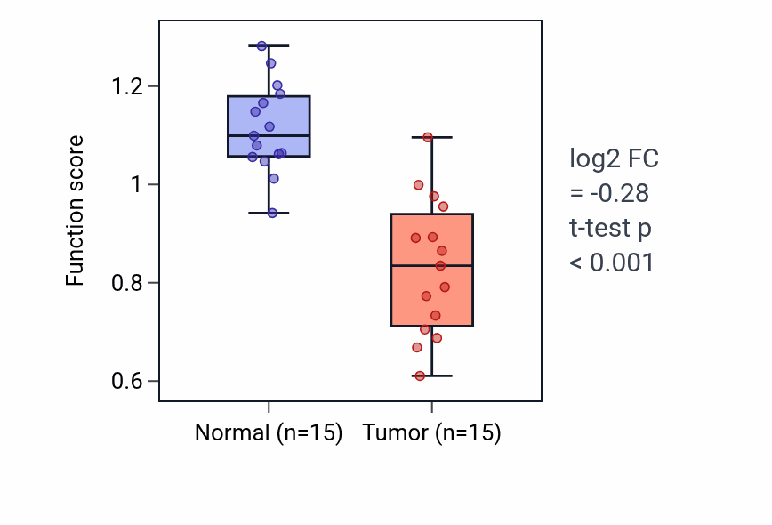 Tumor-vs-normal pathway-activity box plot for Branching morphogenesis of a nerve in LUAD.