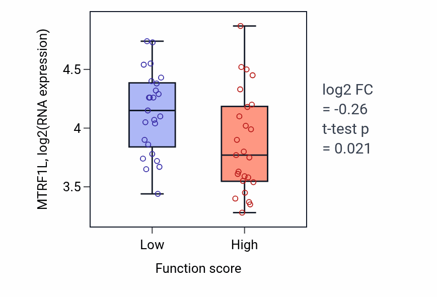 Box plot of MTRF1L in Pigment granule maturation-low vs -high samples in CNS.