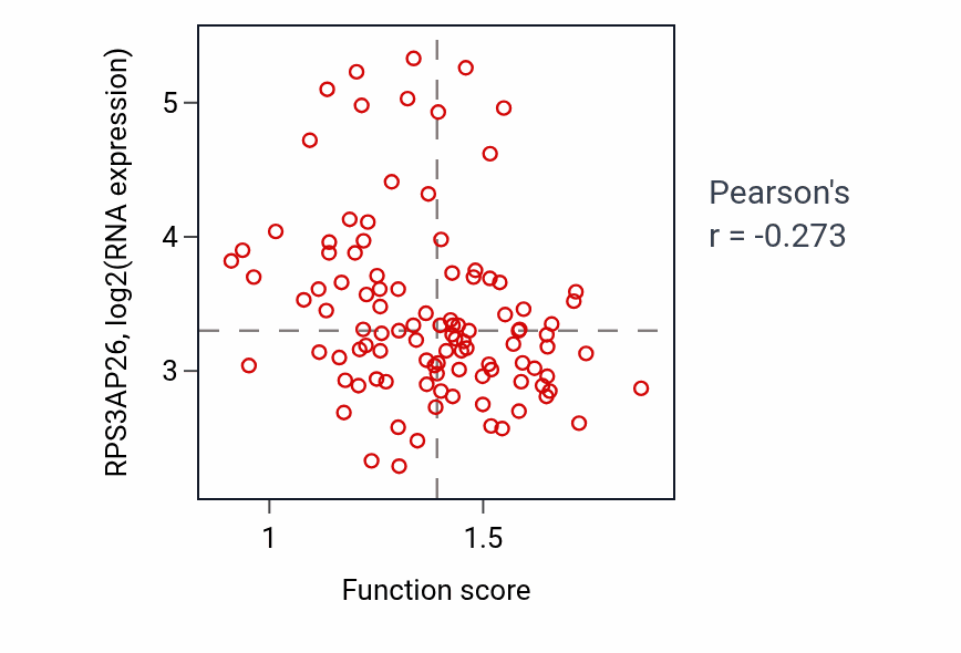 Per-sample scatter of Pigment granule maturation activity vs RPS3AP26 in PDAC.