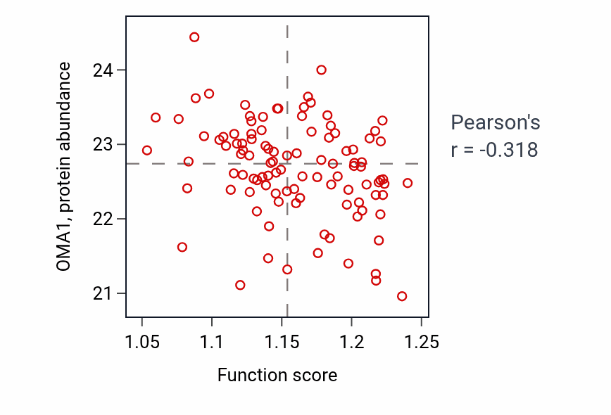 Per-sample scatter of Pigment granule maturation activity vs OMA1 in PDAC.