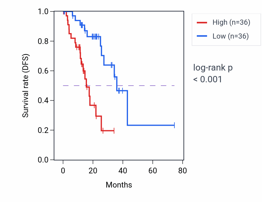 Kaplan&ndash;Meier survival curve for Pigment granule maturation pathway activity in STAD: high vs low activity groups.