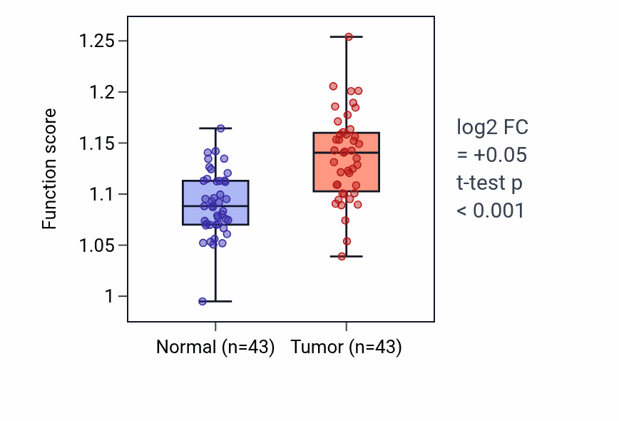 Tumor-vs-normal pathway-activity box plot for Pigment granule maturation in HNSC.