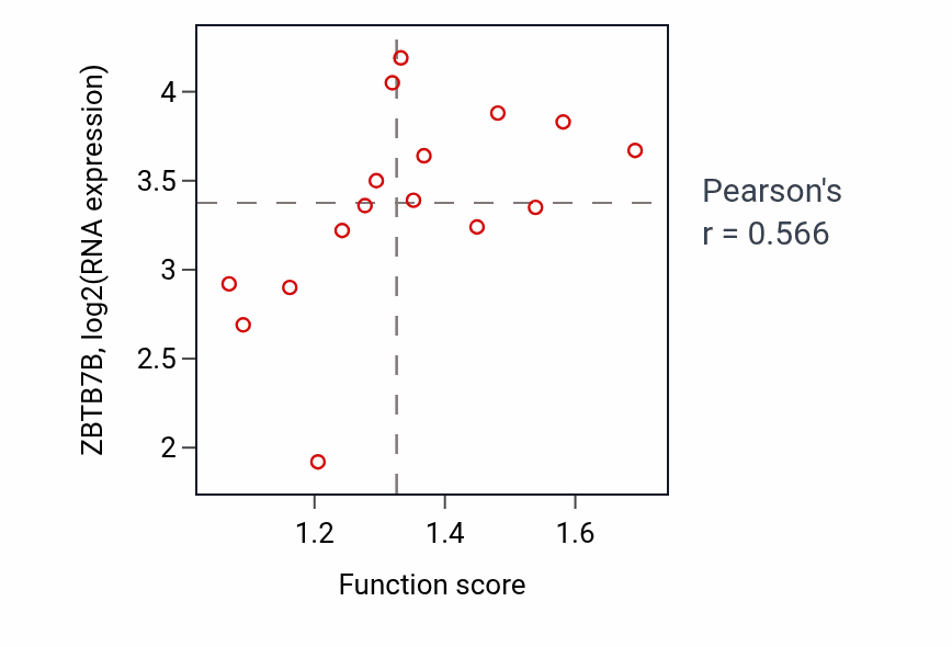 Per-sample scatter of Mesenchymal cell differentiation activity vs ZBTB7B in SOFT_TISSUE.
