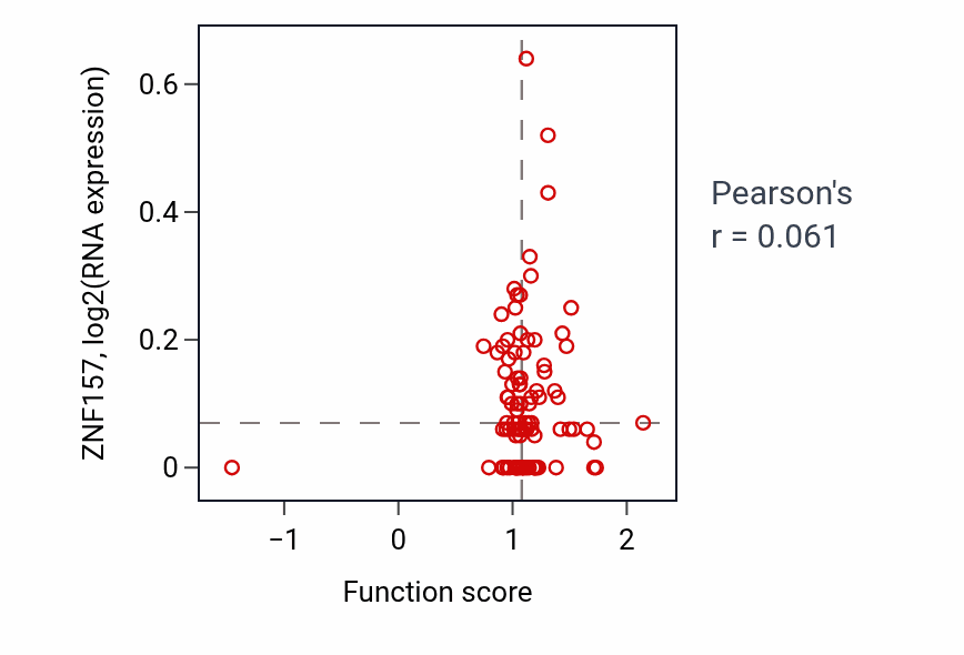 Per-sample scatter of Mesenchymal cell differentiation activity vs ZNF157 in COAD.