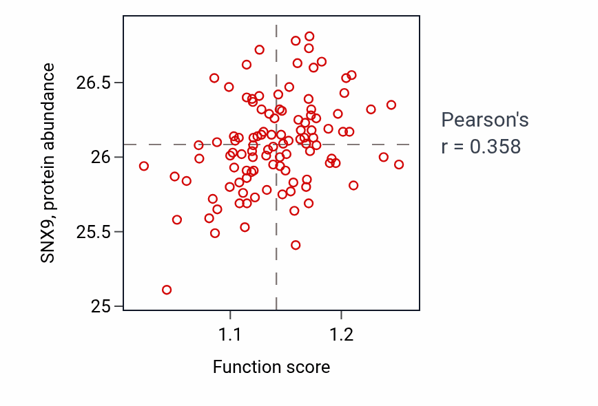Per-sample scatter of Mesenchymal cell differentiation activity vs SNX9 in LSCC.