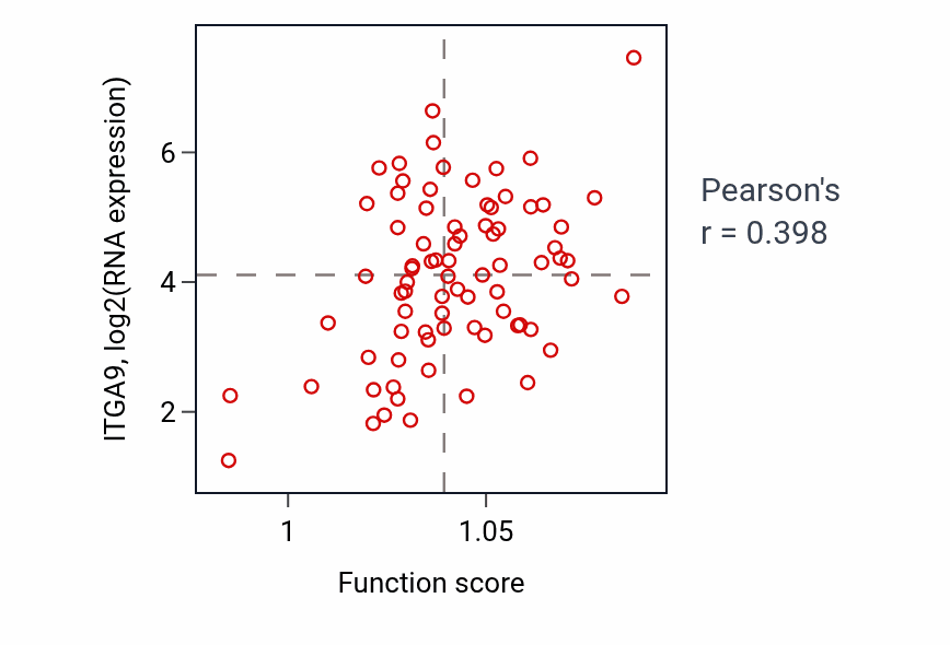 Per-sample scatter of Mesenchymal cell differentiation activity vs ITGA9 in ACC.