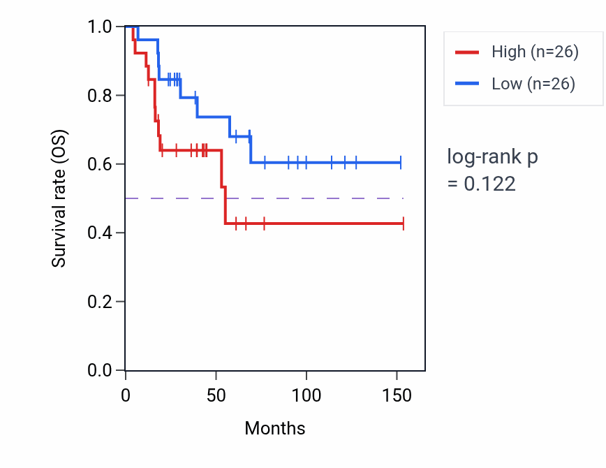 Kaplan&ndash;Meier survival curve for Mesenchymal cell differentiation pathway activity in ACC: high vs low activity groups.