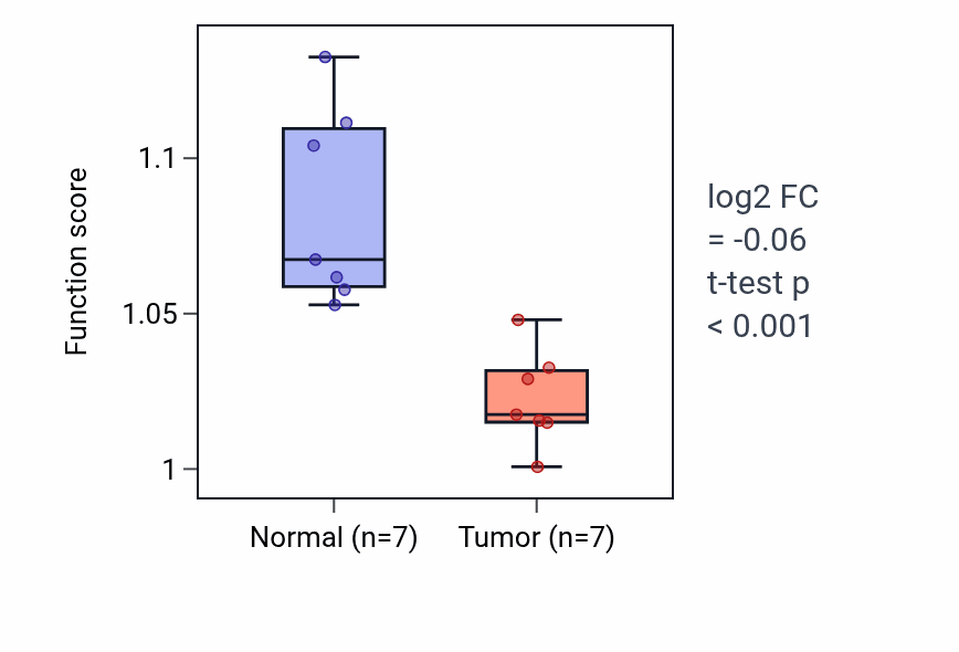 Tumor-vs-normal pathway-activity box plot for Mesenchymal cell differentiation in KICH.