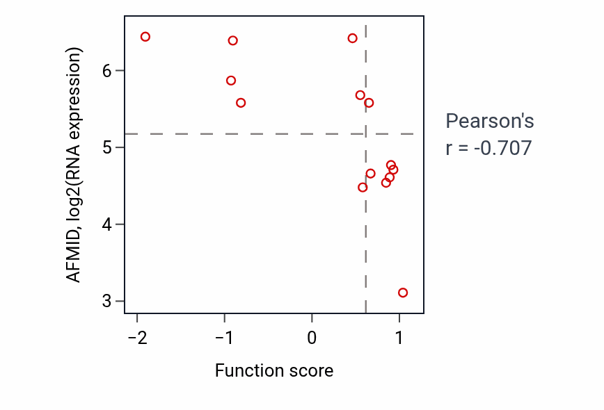 Per-sample scatter of Tissue remodeling activity vs AFMID in LIVER.