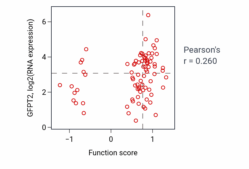 Per-sample scatter of Tissue remodeling activity vs GFPT2 in OV.