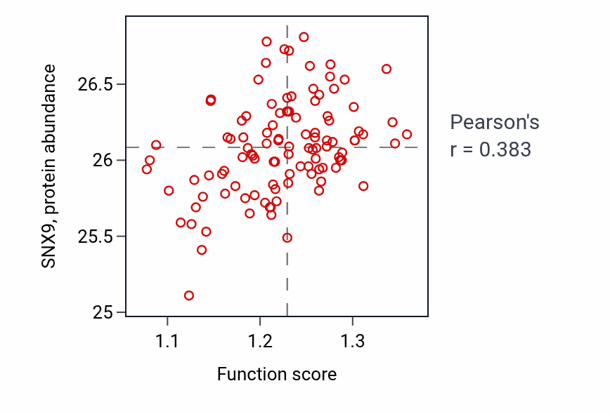 Per-sample scatter of Tissue remodeling activity vs SNX9 in LSCC.