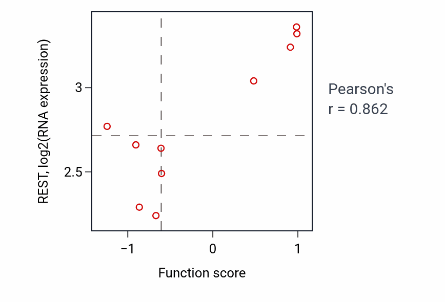 Per-sample scatter of Maintenance of presynaptic active zone structure activity vs REST in SKIN.
