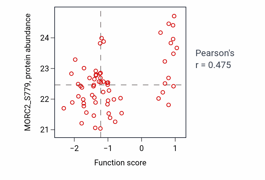 Per-sample scatter of Maintenance of presynaptic active zone structure activity vs MORC2_S779 in LSCC.