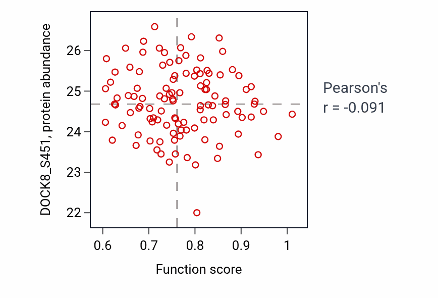 Per-sample scatter of Maintenance of presynaptic active zone structure activity vs DOCK8_S451 in LUAD.