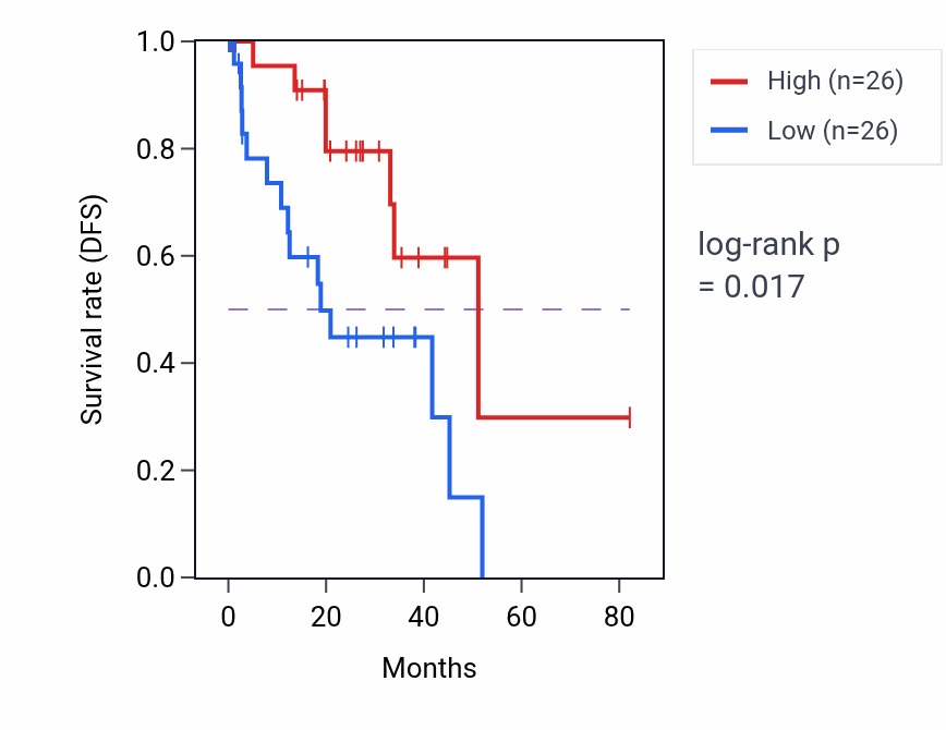 Kaplan&ndash;Meier survival curve for Maintenance of presynaptic active zone structure pathway activity in UVM.