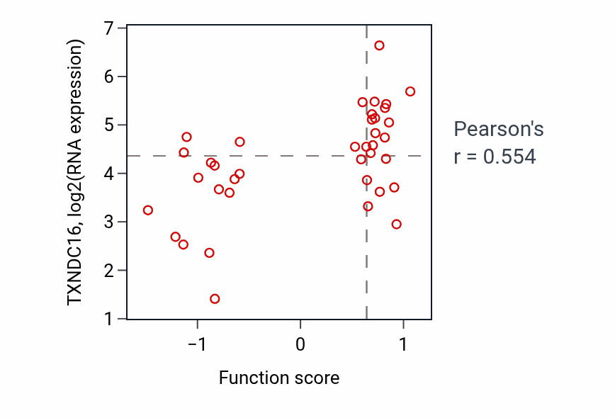 Per-sample scatter of Calcium ion-regulated exocytosis of neurotransmitter activity vs TXNDC16 in LUNG_SCLC.