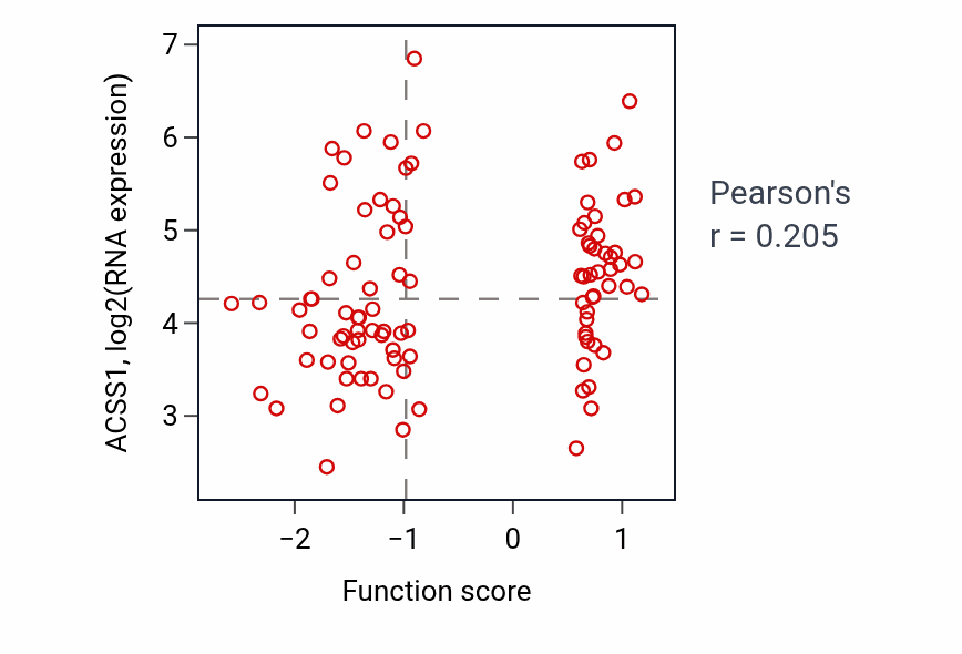 Per-sample scatter of Calcium ion-regulated exocytosis of neurotransmitter activity vs ACSS1 in GBM.