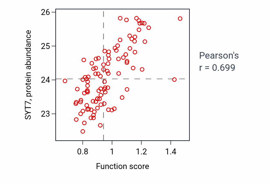 Per-sample scatter of Calcium ion-regulated exocytosis of neurotransmitter activity vs SYT7 in GBM.