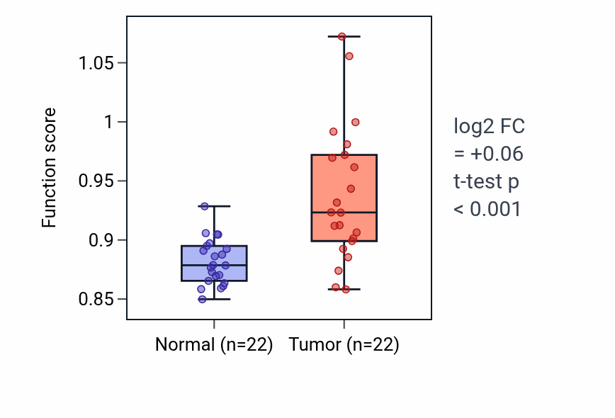 Tumor-vs-normal pathway-activity box plot for Calcium ion-regulated exocytosis of neurotransmitter in LIHC.