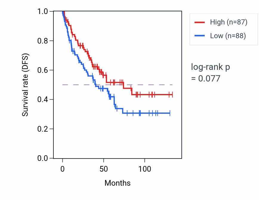 Kaplan&ndash;Meier survival curve for Calcium ion-regulated exocytosis of neurotransmitter pathway activity in KIRC.