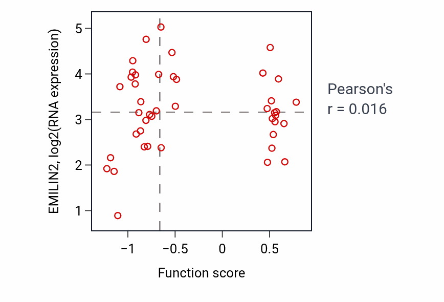 Per-sample scatter of Pronephros development activity vs EMILIN2 in BRCA.