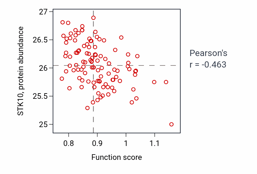 Per-sample scatter of Pronephros development activity vs STK10 in LSCC.
