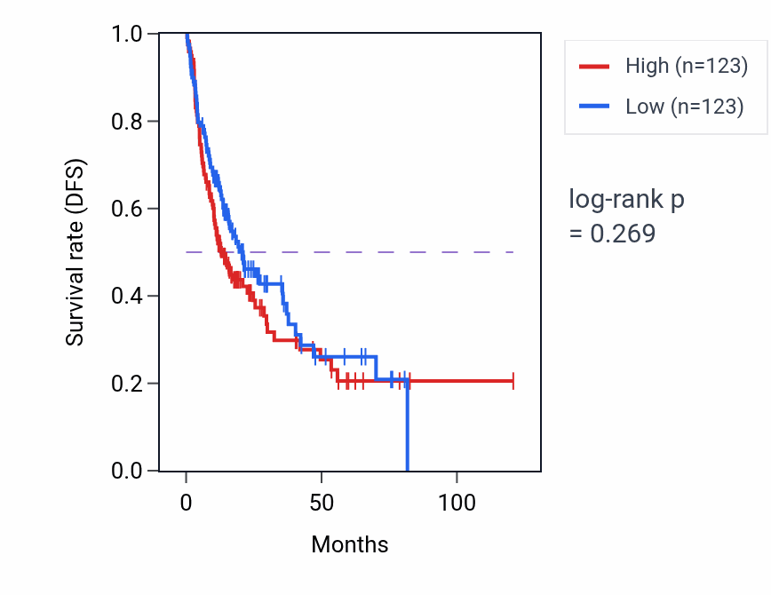 Kaplan&ndash;Meier survival curve for Pronephros development pathway activity in LIHC: high vs low activity groups.