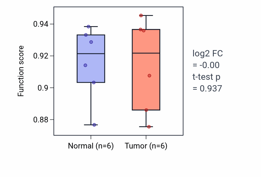 Tumor-vs-normal pathway-activity box plot for Pronephros development in LUAD.