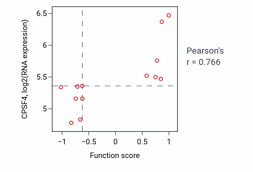 Per-sample scatter of Animal organ maturation activity vs CPSF4 in LIVER.