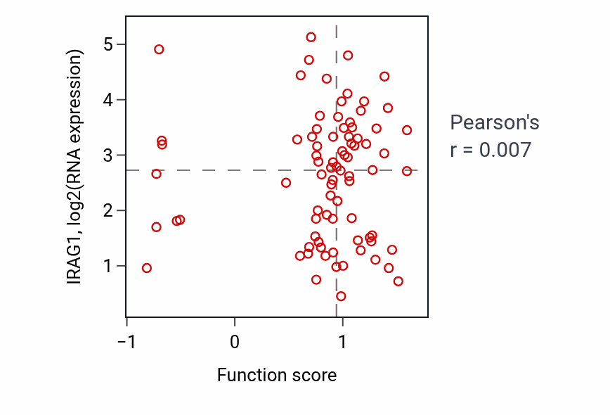 Per-sample scatter of Animal organ maturation activity vs IRAG1 in OV.