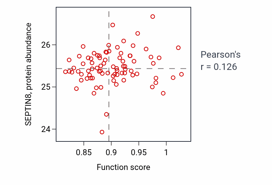 Per-sample scatter of Animal organ maturation activity vs SEPTIN8 in OV.