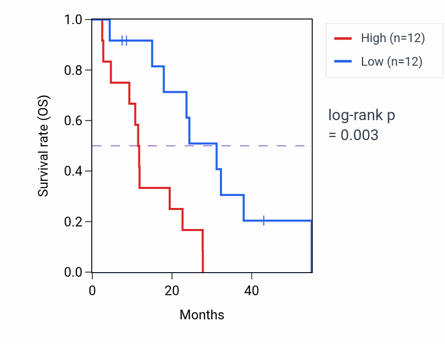 Kaplan&ndash;Meier survival curve for Animal organ maturation pathway activity in MESO: high vs low activity groups.