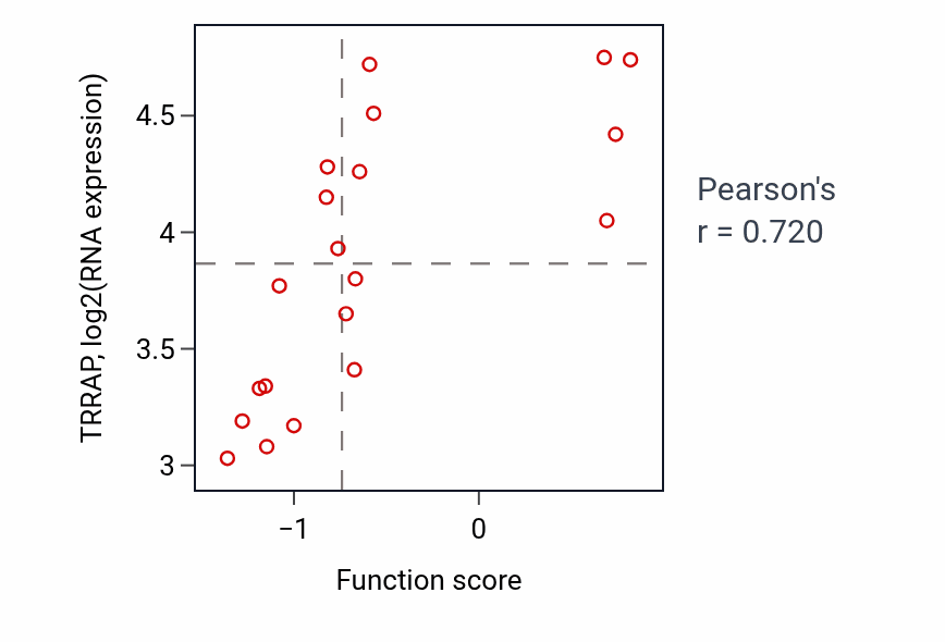 Per-sample scatter of Genitalia development activity vs TRRAP in PANCREAS.