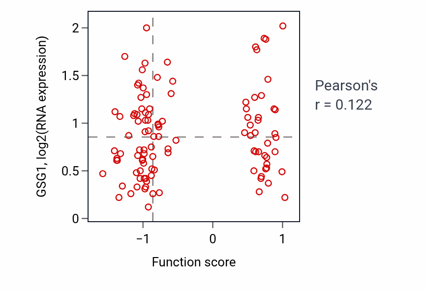 Per-sample scatter of Genitalia development activity vs GSG1 in LSCC.