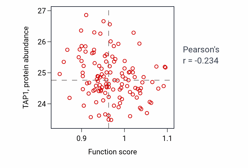 Per-sample scatter of Genitalia development activity vs TAP1 in BRCA.