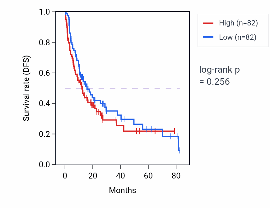 Kaplan&ndash;Meier survival curve for Genitalia development pathway activity in LIHC.